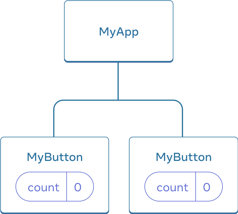 ডায়াগ্রামে তিনটি Components এর একটি tree দেখানো হয়েছে, যেখানে একটি parent কে MyApp লেবেল করা হয়েছে এবং দুটি children কে MyButton লেবেল করা হয়েছে। উভয় MyButton component এ শূন্য মান সহ একটি count রয়েছে।